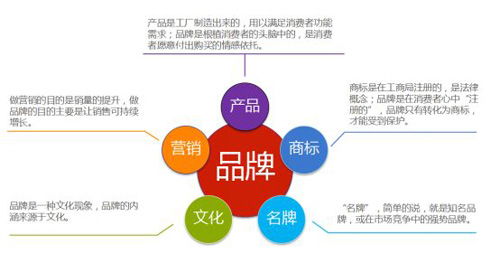品牌建設是油墨行業(yè)所需 也是油墨企業(yè)的發(fā)展趨勢